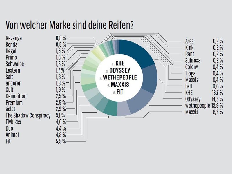 Diagramm zu welche Reifen Marken am Häufigsten gefahren werden 1. KHE 2. Odyssey 3. Wethepeople